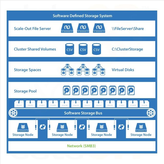 Déployer espaces de stockage direct sur Windows Server